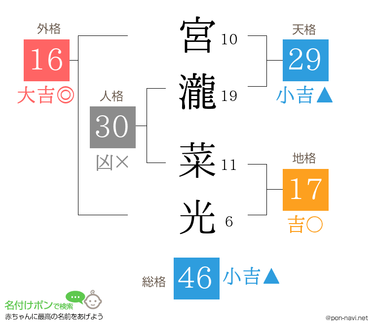 宮瀧 菜光さんの姓名判断結果