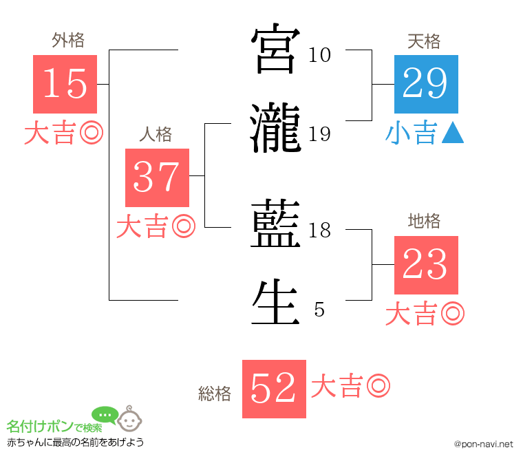 宮瀧 藍生さんの姓名判断結果