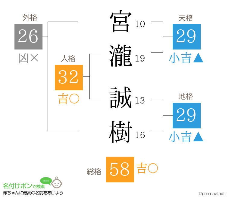 宮瀧 誠樹さんの姓名判断結果