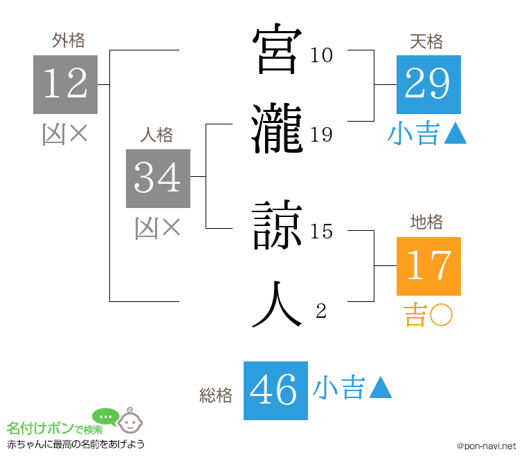 宮瀧 諒人さんの姓名判断結果