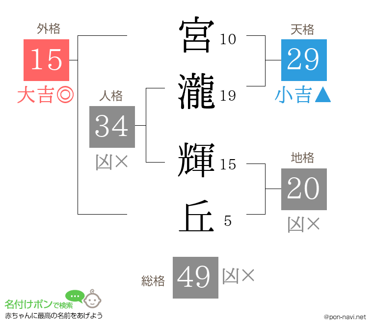 宮瀧 輝丘さんの姓名判断結果