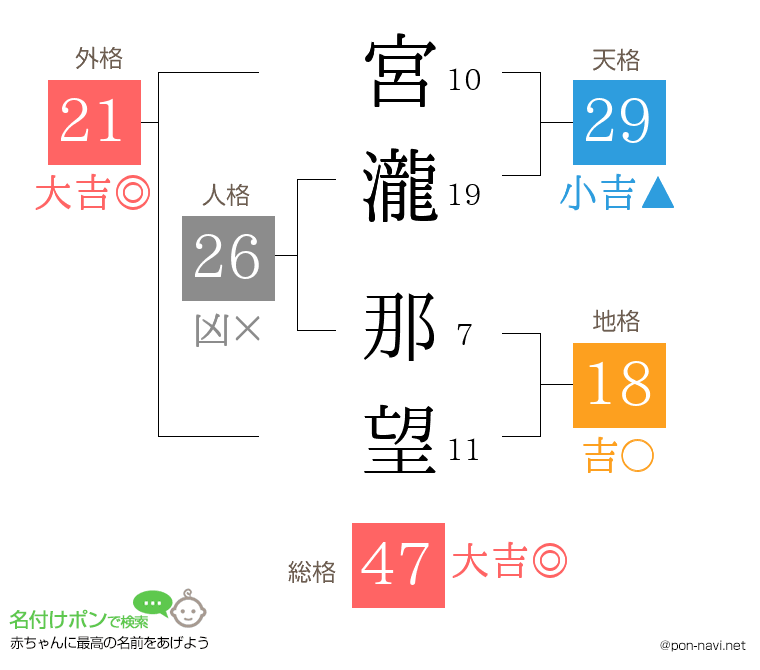 宮瀧 那望さんの姓名判断結果