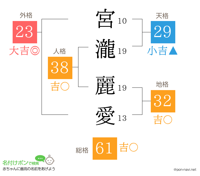 宮瀧 麗愛さんの姓名判断結果