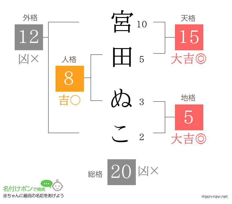 宮田 ぬこさんの姓名判断結果