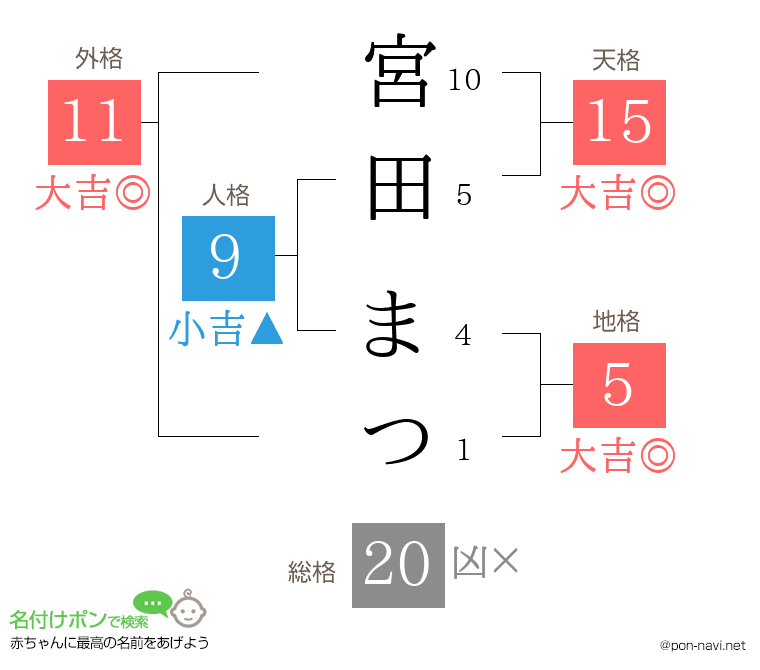 宮田 まつさんの姓名判断結果