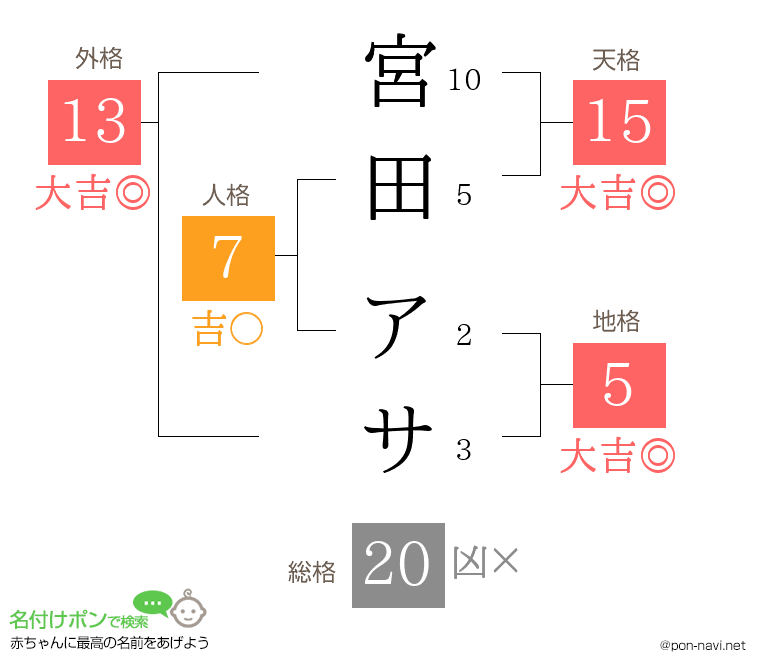 宮田 アサさんの姓名判断結果