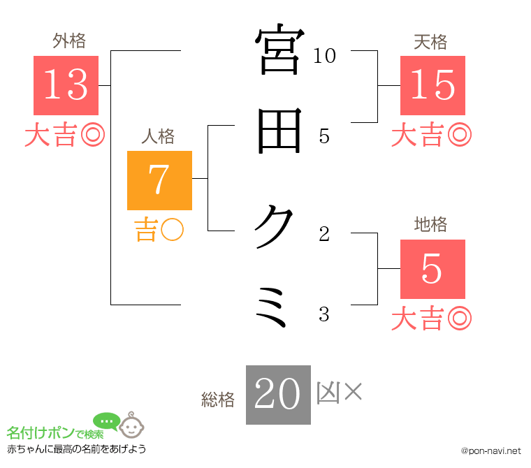 宮田 クミさんの姓名判断結果