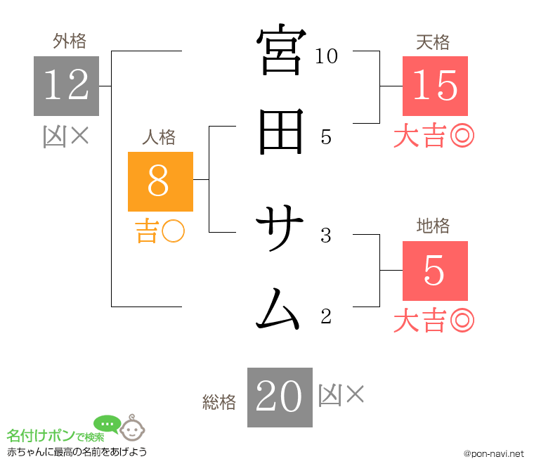 宮田 サムさんの姓名判断結果