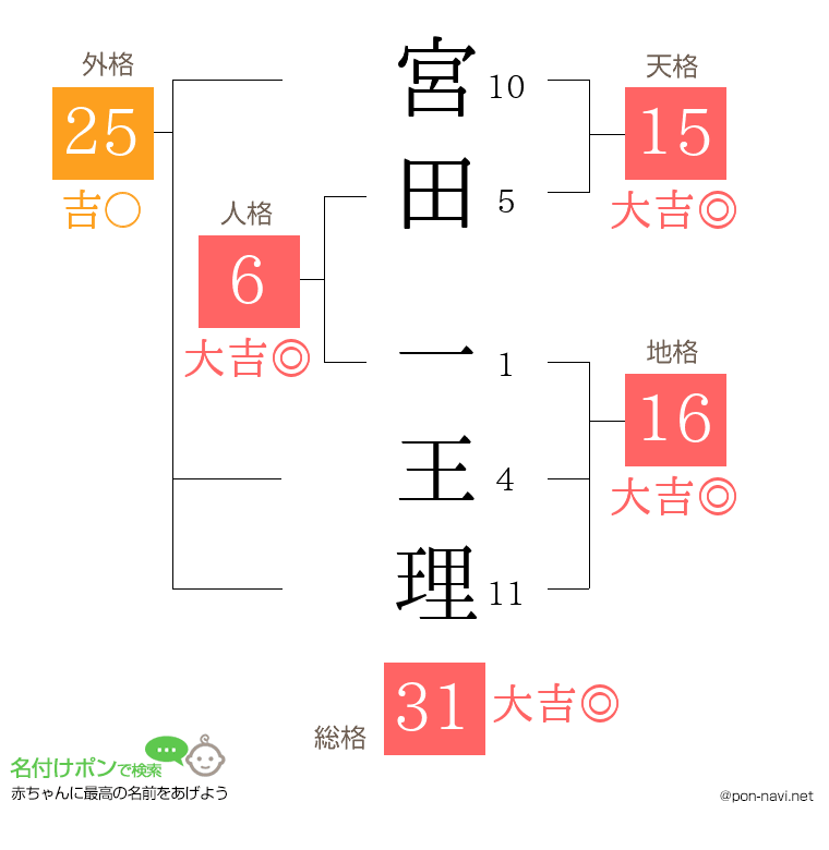 宮田 一王理さんの姓名判断結果
