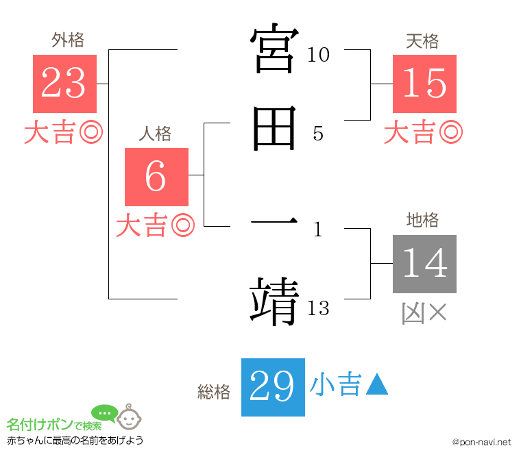 宮田 一靖さんの姓名判断結果