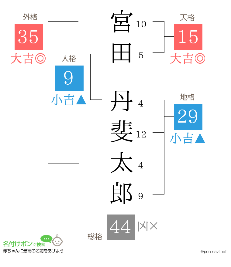 宮田 丹斐太郎さんの姓名判断結果