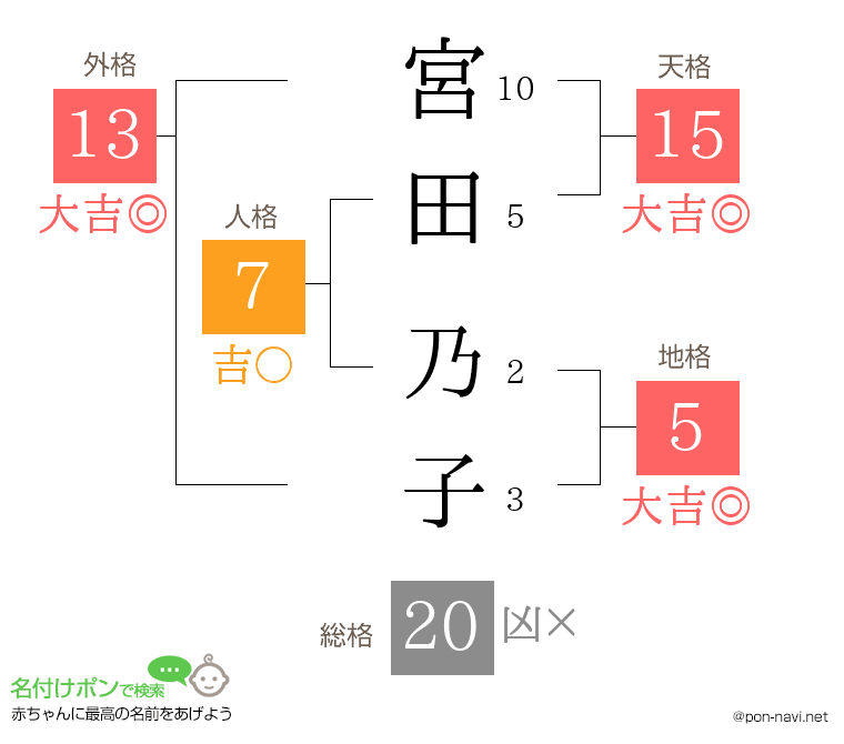 宮田 乃子さんの姓名判断結果