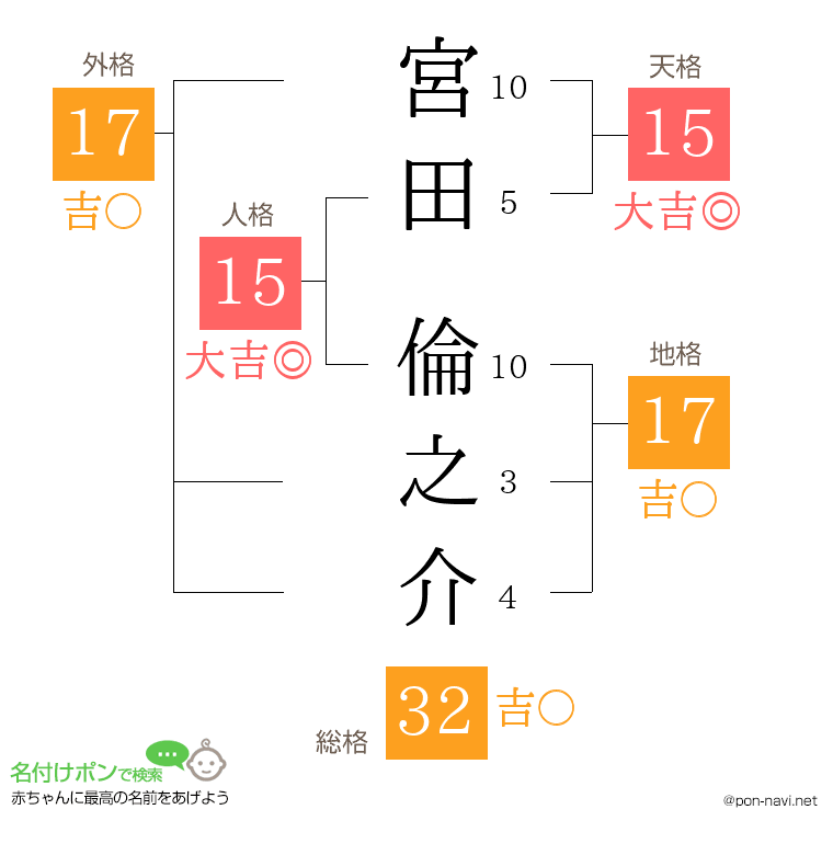 宮田 倫之介さんの姓名判断結果