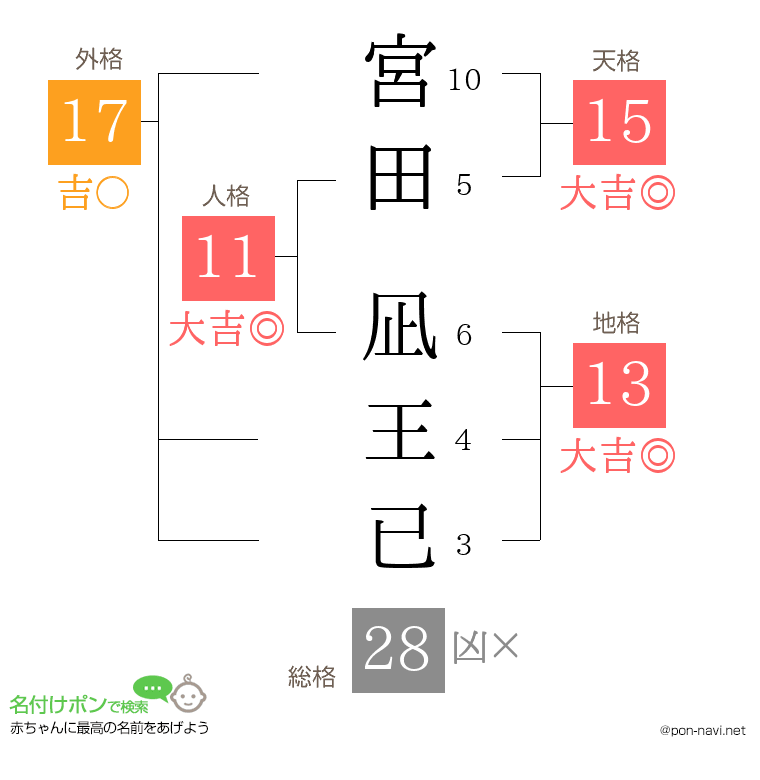 宮田 凪王已さんの姓名判断結果