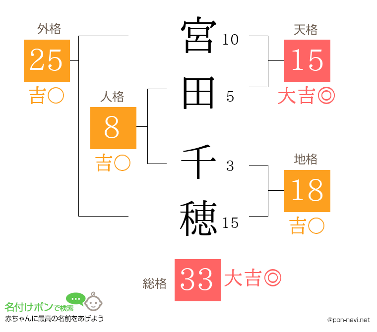 宮田 千穂さんの姓名判断結果
