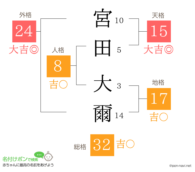 宮田 大爾さんの姓名判断結果