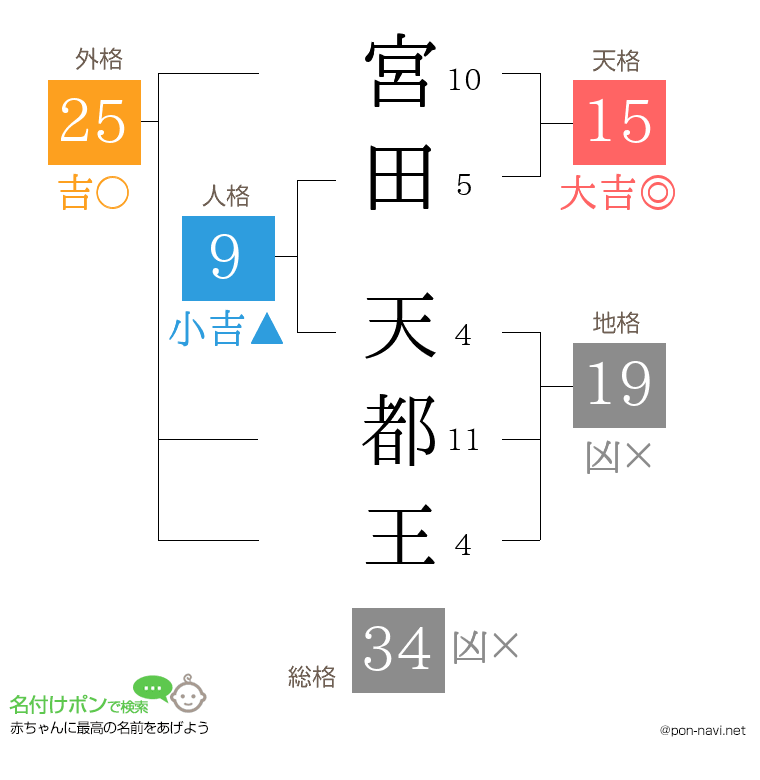 宮田 天都王さんの姓名判断結果
