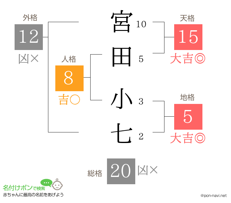 宮田 小七さんの姓名判断結果
