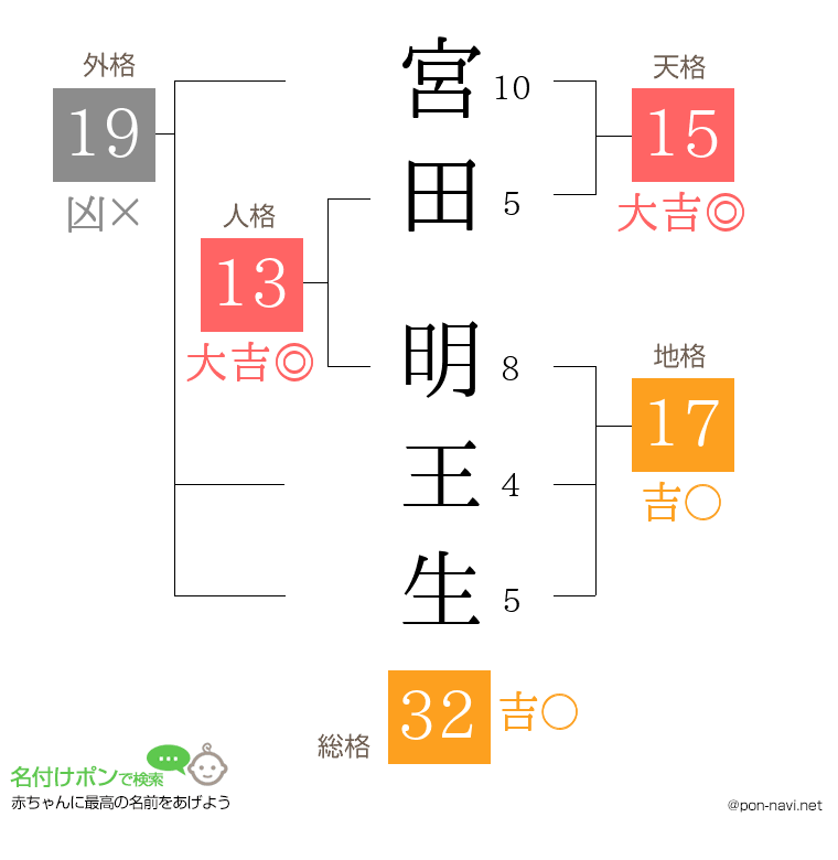 宮田 明王生さんの姓名判断結果