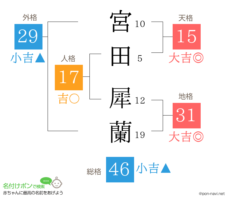 宮田 犀蘭さんの姓名判断結果