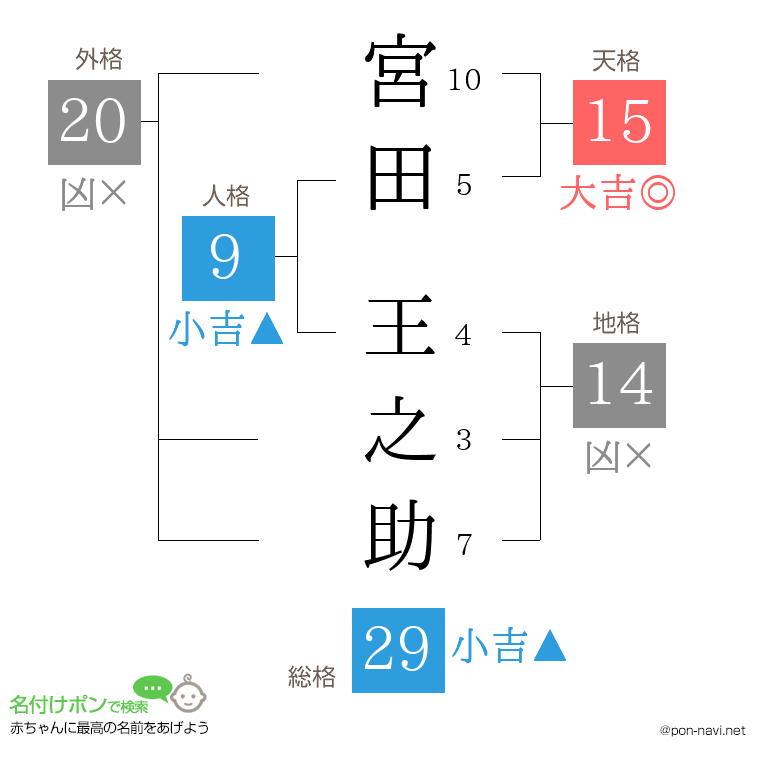 宮田 王之助さんの姓名判断結果
