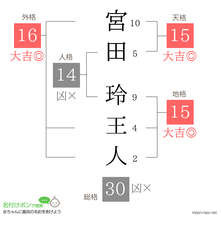 宮田 玲王人さんの姓名判断結果