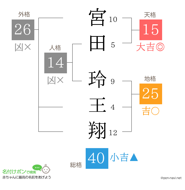 宮田 玲王翔さんの姓名判断結果