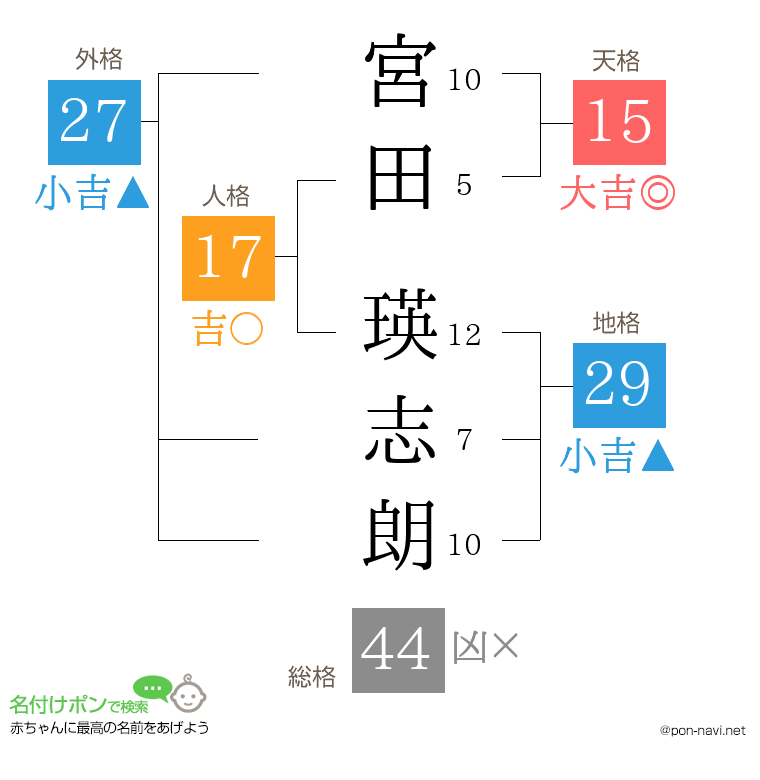 宮田 瑛志朗さんの姓名判断結果