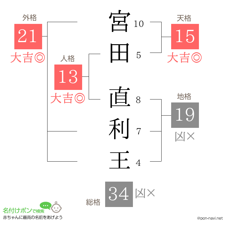 宮田 直利王さんの姓名判断結果