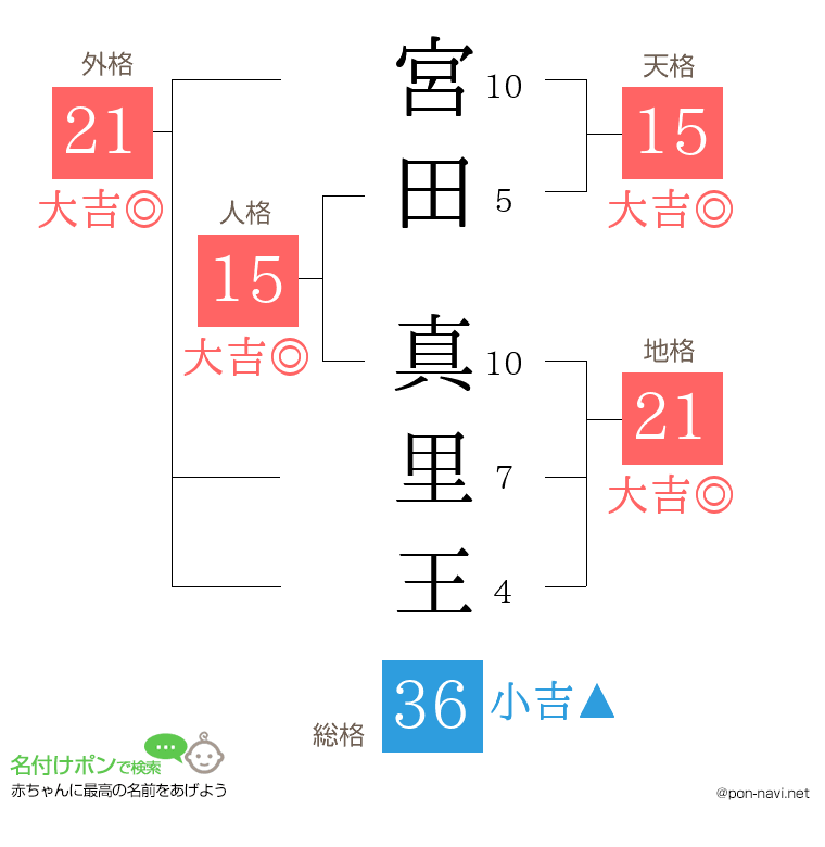 宮田 真里王さんの姓名判断結果