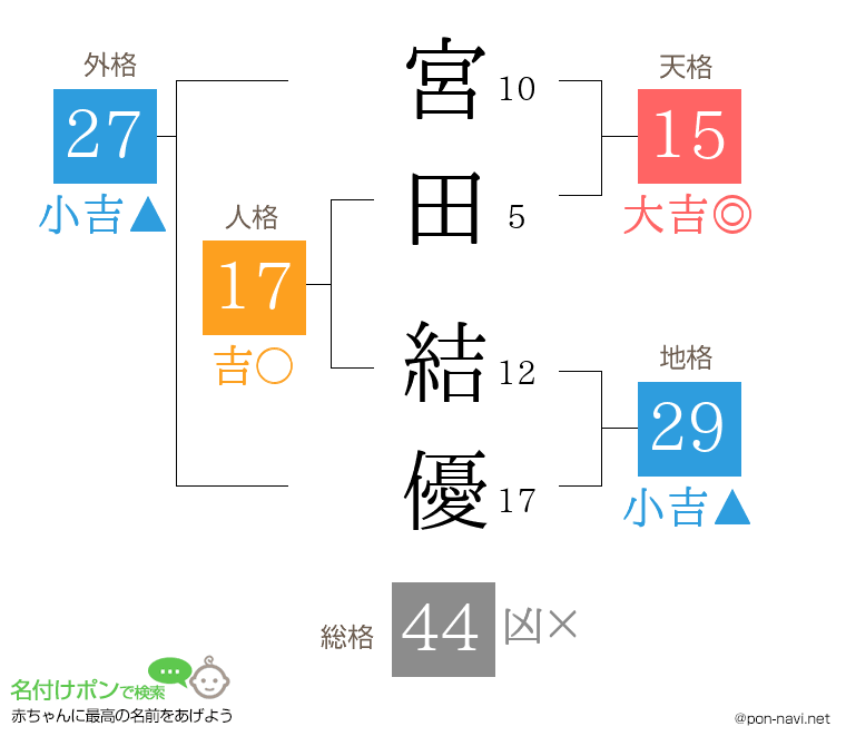 宮田 結優さんの姓名判断結果