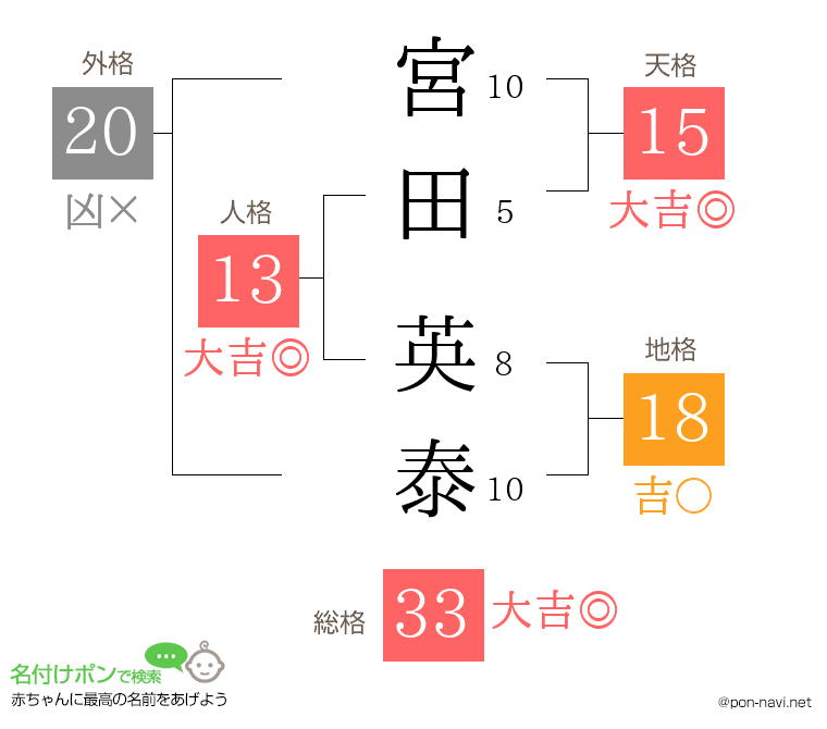 宮田 英泰さんの姓名判断結果