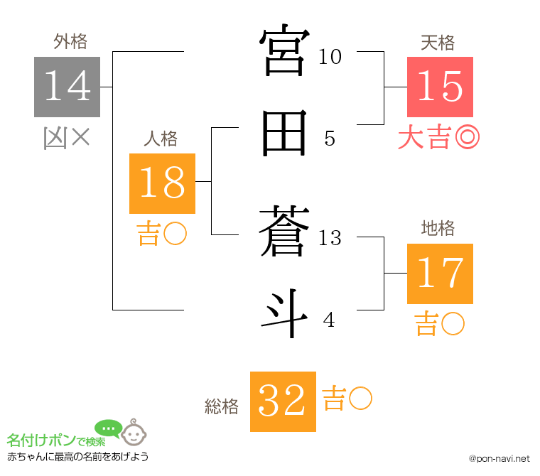 宮田 蒼斗さんの姓名判断結果