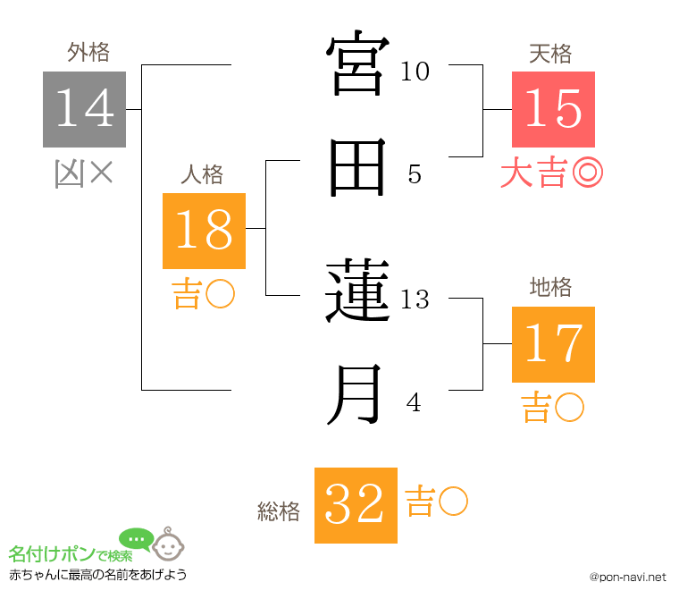 宮田 蓮月さんの姓名判断結果