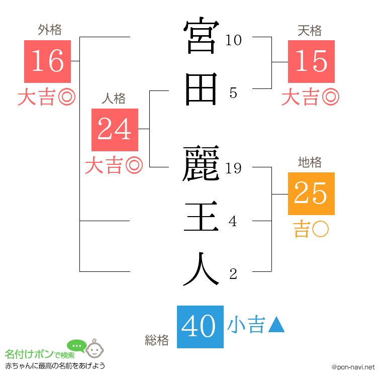 宮田 麗王人さんの姓名判断結果