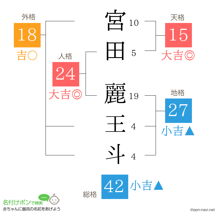 宮田 麗王斗さんの姓名判断結果