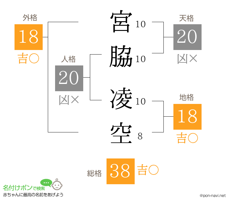 宮脇 凌空さんの姓名判断結果