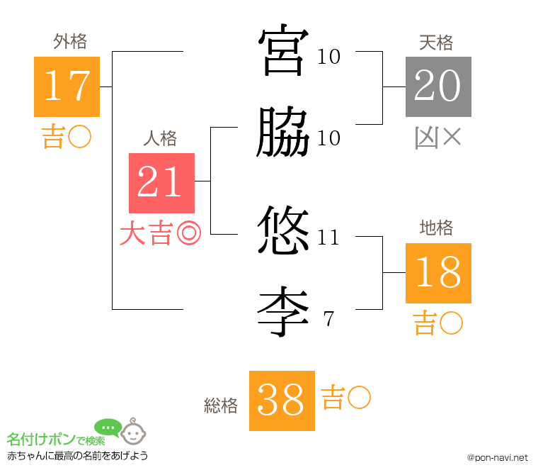 宮脇 悠李さんの姓名判断結果