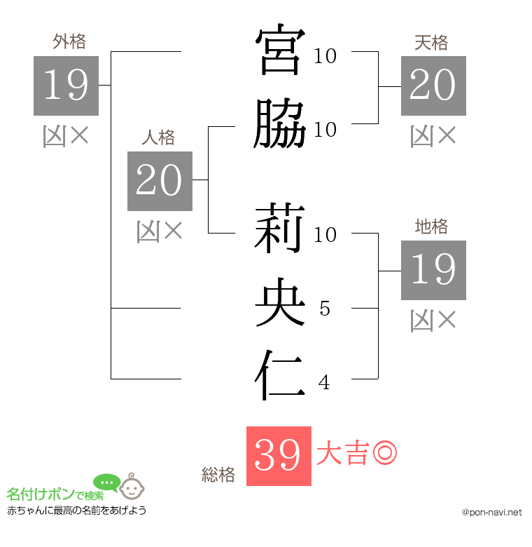 宮脇 莉央仁さんの姓名判断結果