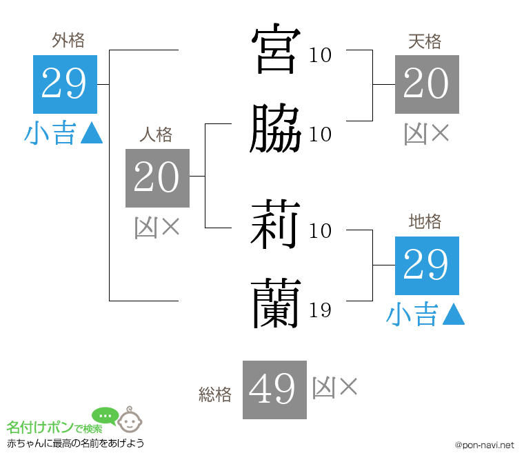 宮脇 莉蘭さんの姓名判断結果