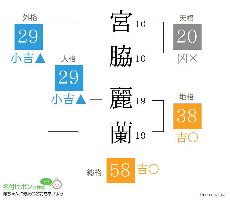 宮脇 麗蘭さんの姓名判断結果