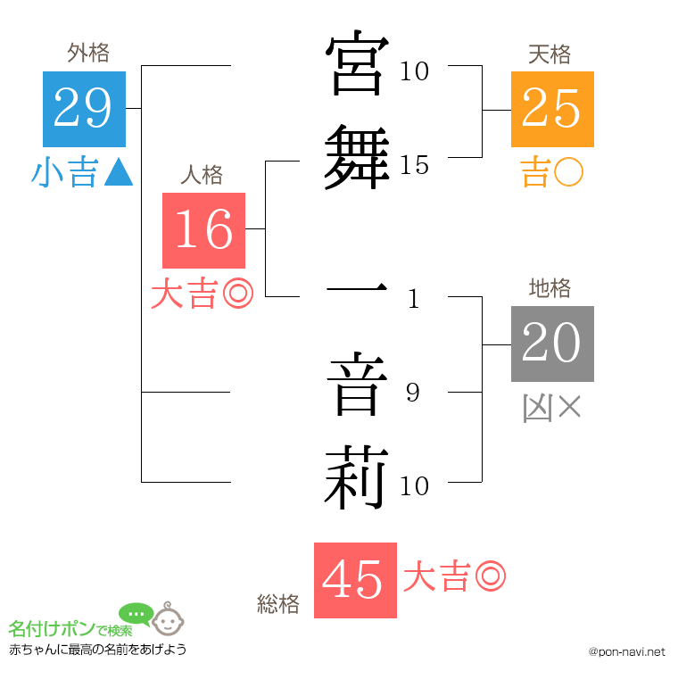 宮舞 一音莉さんの姓名判断結果