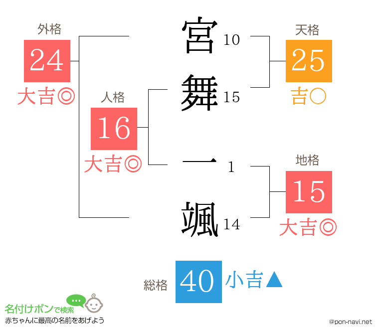 宮舞 一颯さんの姓名判断結果