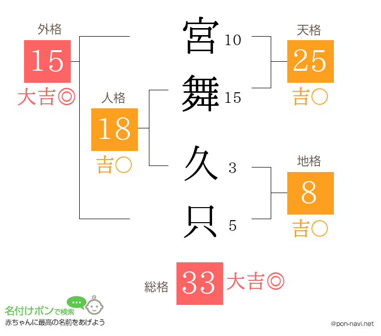 宮舞 久只さんの姓名判断結果