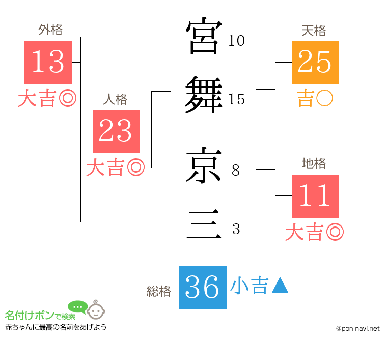 宮舞 京三さんの姓名判断結果
