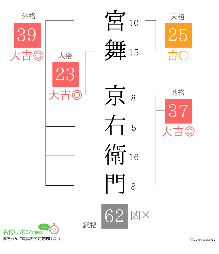 宮舞 京右衛門さんの姓名判断結果