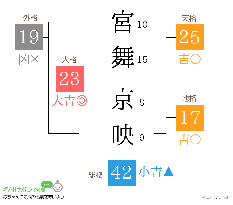 宮舞 京映さんの姓名判断結果