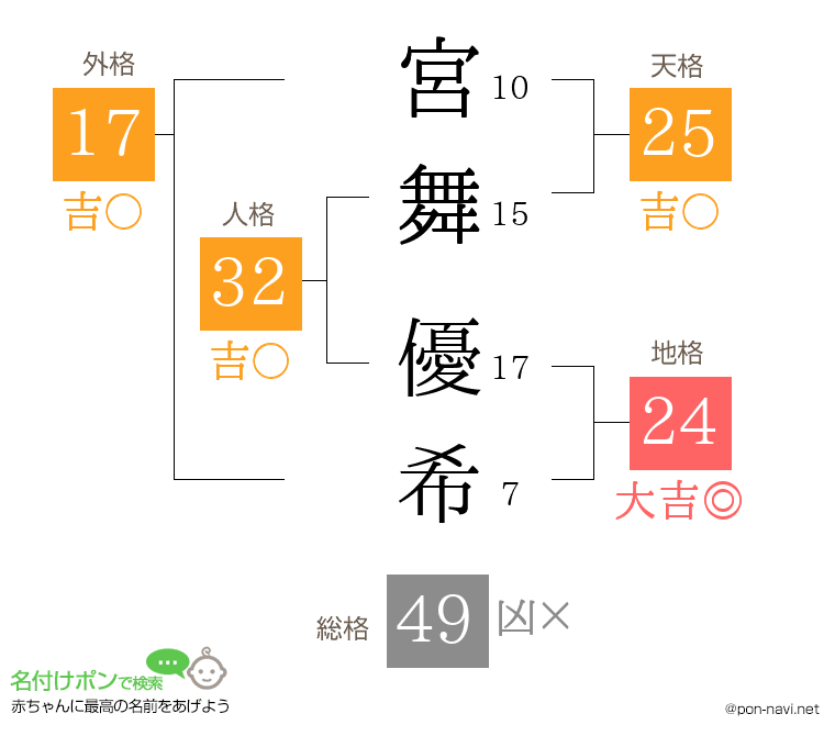 宮舞 優希さんの姓名判断結果