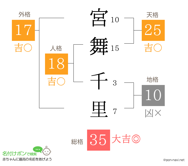 宮舞 千里さんの姓名判断結果