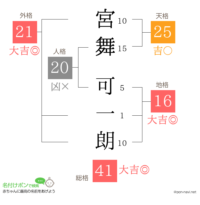 宮舞 可一朗さんの姓名判断結果